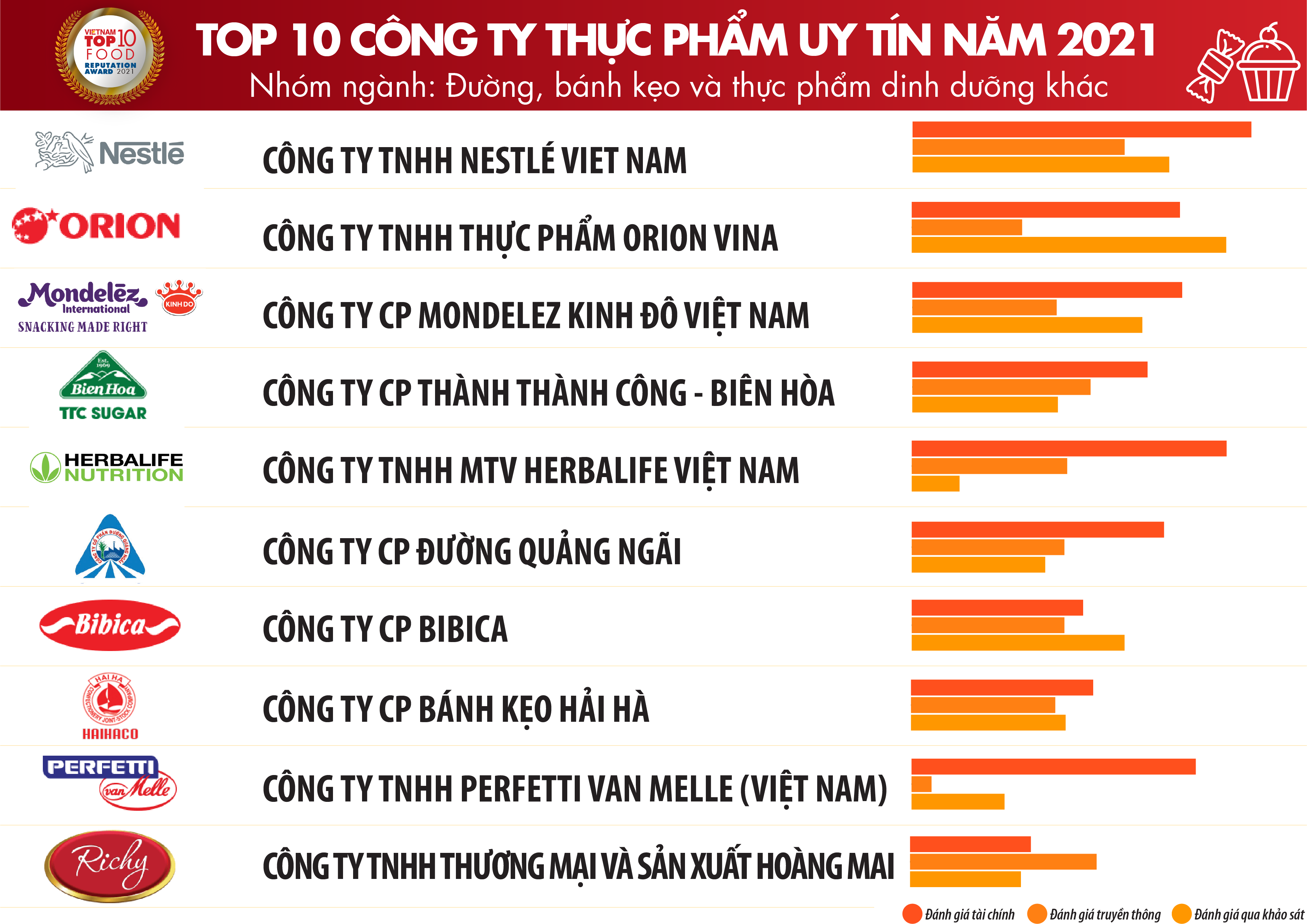 Công Bố Top 10 Công Ty Uy Tín Ngành Thực Phẩm Đồ Uống Năm 2021